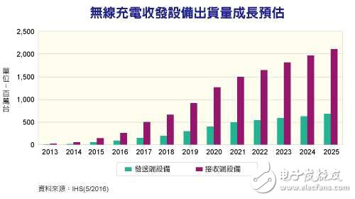 三星/蘋果產(chǎn)品帶動 無線充電市場進(jìn)入起飛期