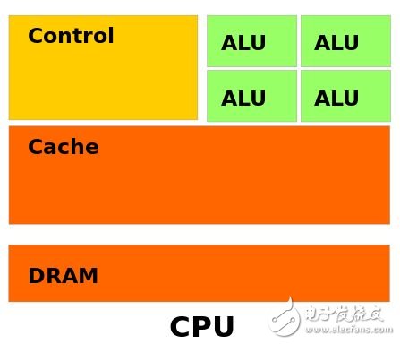 FPGA真的能取代CPU和GPU嗎？