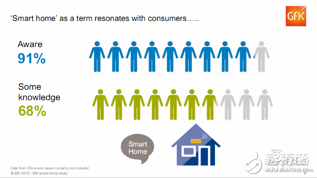 全球智能家居消費(fèi)者的調(diào)查報(bào)告 呈現(xiàn)這三大特征