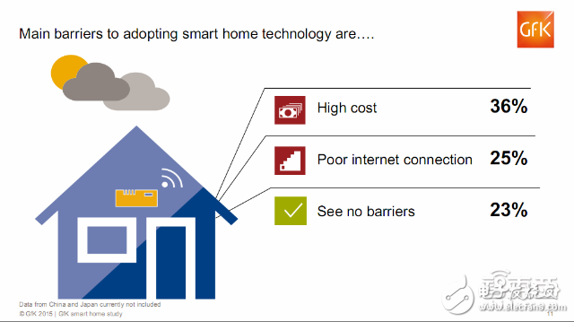 全球智能家居消費(fèi)者的調(diào)查報(bào)告 呈現(xiàn)這三大特征