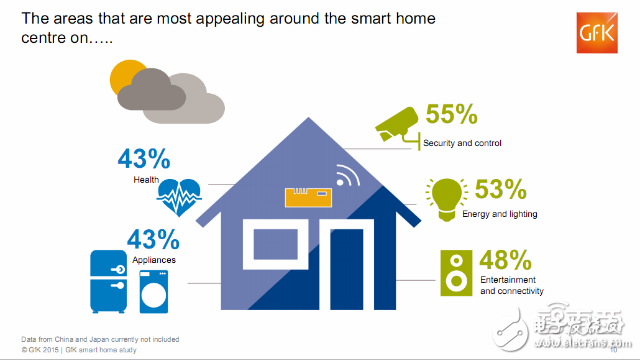 全球智能家居消費者的調(diào)查報告 呈現(xiàn)這三大特征
