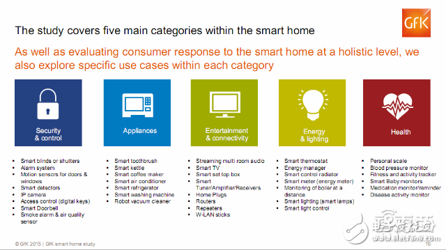 全球智能家居消費者的調(diào)查報告 呈現(xiàn)這三大特征