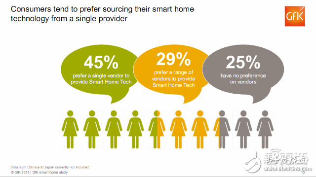 全球智能家居消費(fèi)者的調(diào)查報(bào)告 呈現(xiàn)這三大特征