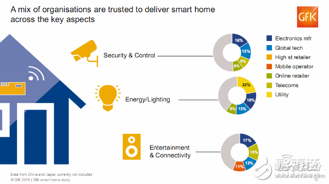 全球智能家居消費(fèi)者的調(diào)查報(bào)告 呈現(xiàn)這三大特征