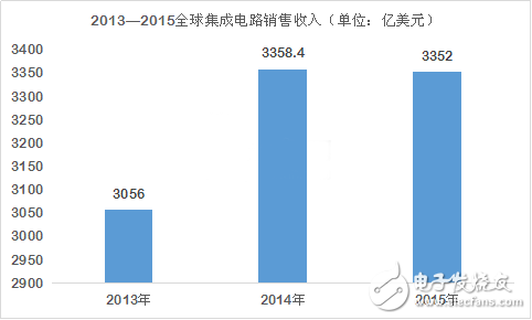 全球半導(dǎo)體衰落 為何中國(guó)芯風(fēng)景獨(dú)好？