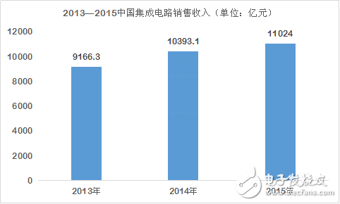 全球半導(dǎo)體衰落 為何中國(guó)芯風(fēng)景獨(dú)好？