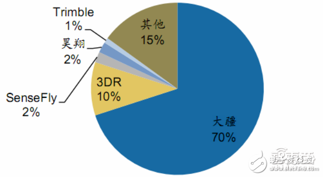 無人機(jī)報(bào)告或能解答小米為何要入局