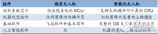 無人機報告或能解答小米為何要入局