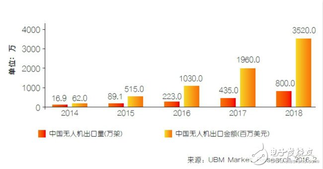 中國(guó)無(wú)人機(jī)產(chǎn)業(yè)的風(fēng)將來(lái) 背后有何深水世界？