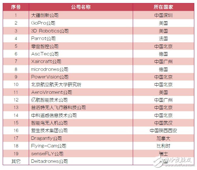 中國(guó)無(wú)人機(jī)產(chǎn)業(yè)的風(fēng)將來(lái) 背后有何深水世界？