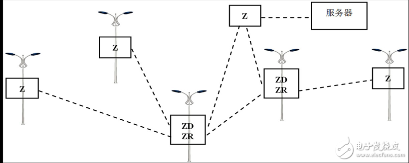 圖6. ZigBee技術的路燈控制網(wǎng)絡