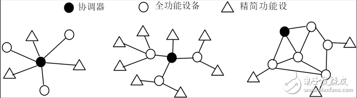 圖3. ZigBee的三種網(wǎng)絡(luò)拓撲