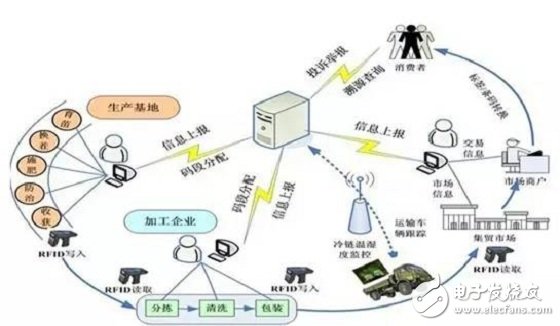 一分鐘就能了解農(nóng)業(yè)物聯(lián)網(wǎng)