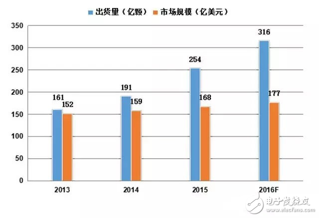 全球MCU市場規(guī)模和出貨量