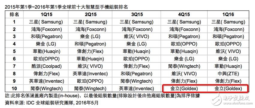 全球前十智能手機組裝廠商中國占五席 金立重返