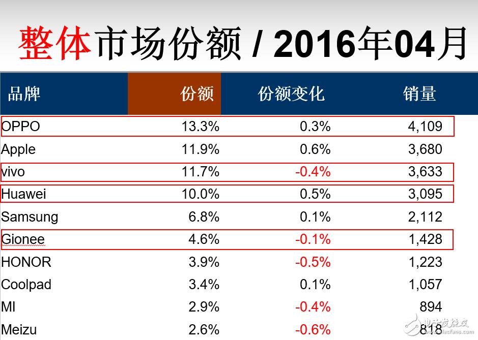 全球前十智能手機組裝廠商中國占五席 金立重返