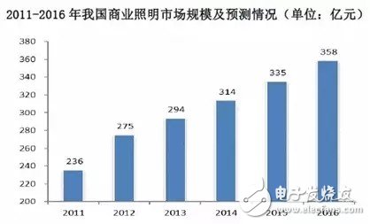 智能照明“內訌”已起 LED廠商如何求生？