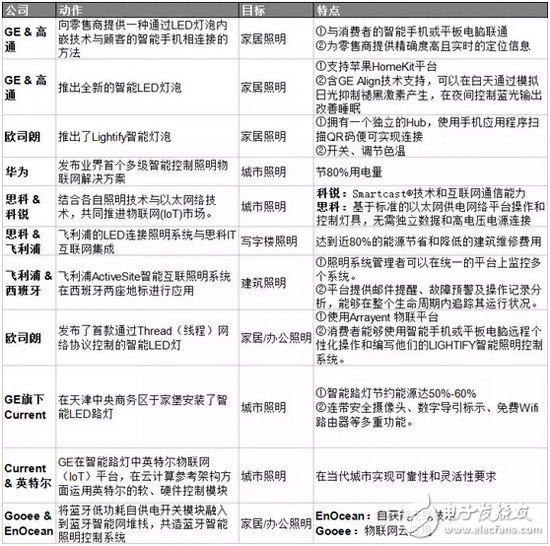 智能照明“內訌”已起 LED廠商如何求生？