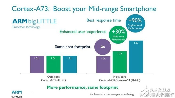 ARM新一代Cortex-A73架構(gòu)解析 千元機(jī)也能有高端SoC