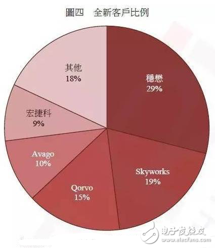 從3G到4G，不可忽視的功放元件