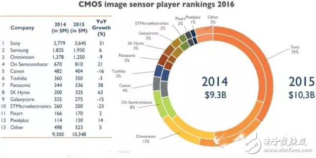 CMOS傳感器188億美元市場，索尼會是龍頭？