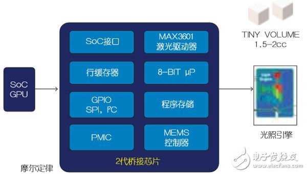 攻克橋接技術，完善車載激光投影儀設計