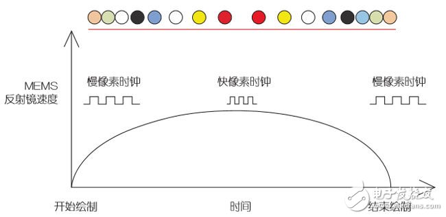 攻克橋接技術(shù)，完善車載激光投影儀設(shè)計(jì)