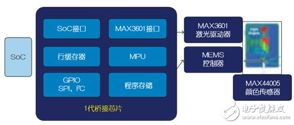 攻克橋接技術，完善車載激光投影儀設計