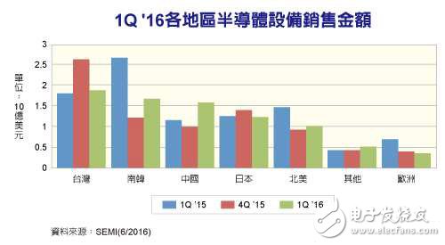 中國半導(dǎo)體設(shè)備市場規(guī)模僅次于***和韓國