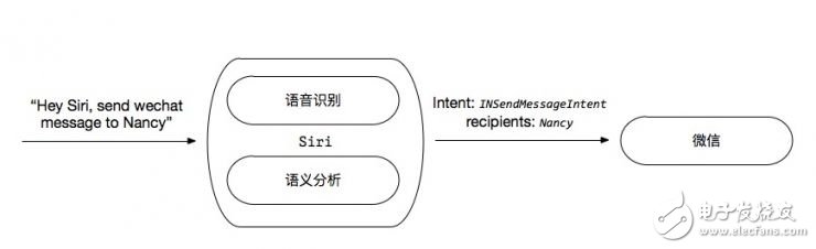 蘋果終于把Siri開放給開發(fā)者 這是所有細節(jié)