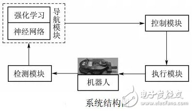 移動機器人的避障技術(shù)與常用傳感器