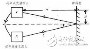 移動機器人的避障技術與常用傳感器