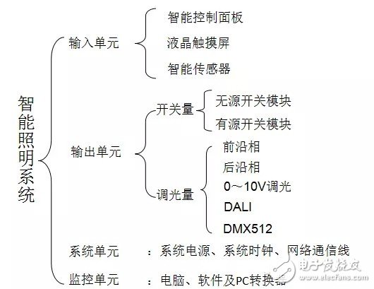 智能照明系統(tǒng)的組成及優(yōu)勢淺析