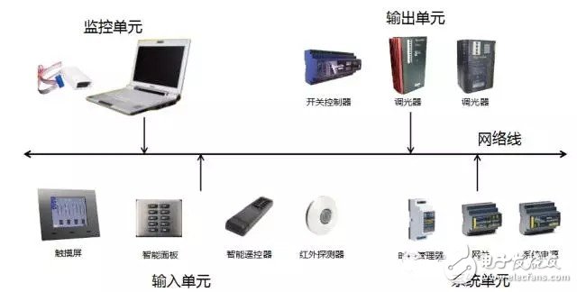 智能照明系統(tǒng)的組成及優(yōu)勢淺析