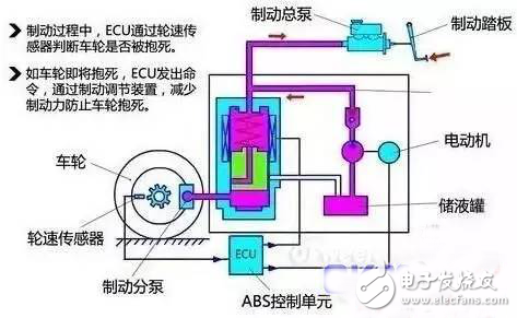 車防抱死剎車系統(tǒng)究竟是如何工作的？