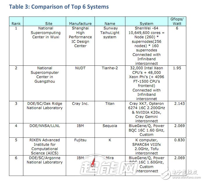 揭秘舉世震驚的中國全新超算自主CPU！