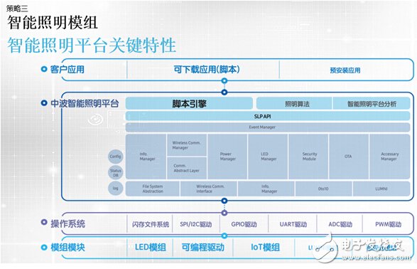 國際大咖為何發(fā)力LED智能照明？