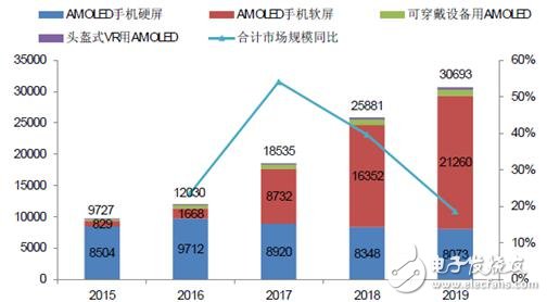 手機(jī)/可穿戴/VR給AMOLED顯示帶來(lái)多大市場(chǎng)？