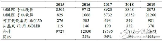 手機(jī)/可穿戴/VR給AMOLED顯示帶來(lái)多大市場(chǎng)？