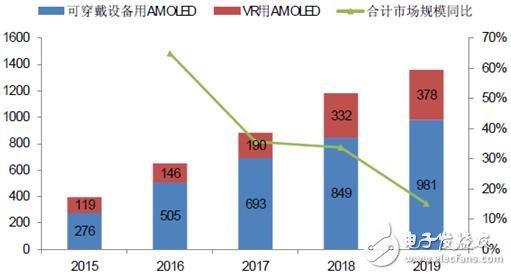 手機(jī)/可穿戴/VR給AMOLED顯示帶來(lái)多大市場(chǎng)？