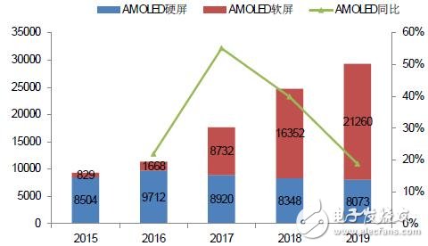 手機(jī)/可穿戴/VR給AMOLED顯示帶來多大市場？