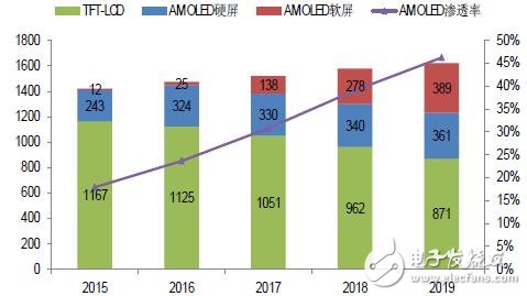 手機(jī)/可穿戴/VR給AMOLED顯示帶來多大市場？