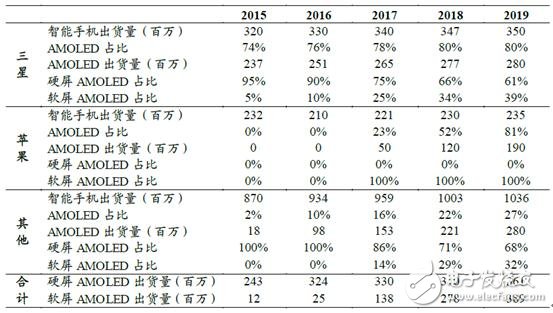 手機(jī)/可穿戴/VR給AMOLED顯示帶來多大市場？