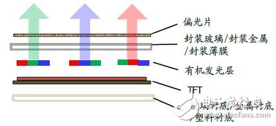 手機(jī)/可穿戴/VR給AMOLED顯示帶來多大市場？