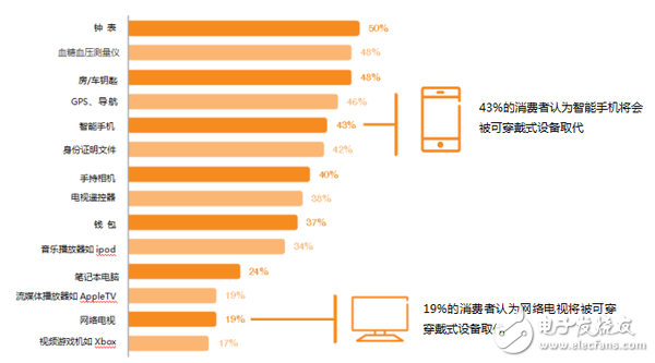 愛立信可穿戴設(shè)備報(bào)告：有哪5個(gè)關(guān)鍵發(fā)現(xiàn)？