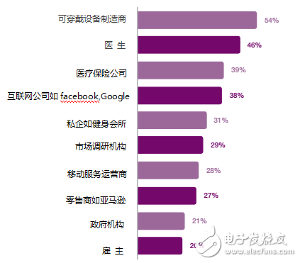 愛立信可穿戴設(shè)備報(bào)告：有哪5個(gè)關(guān)鍵發(fā)現(xiàn)？