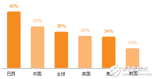 愛立信可穿戴設(shè)備報(bào)告：有哪5個(gè)關(guān)鍵發(fā)現(xiàn)？