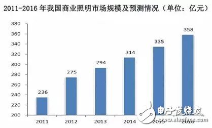 國際大咖為何發(fā)力LED智能照明？