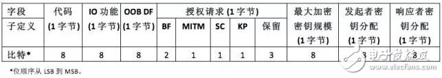 藍牙配對之——配對特性交換