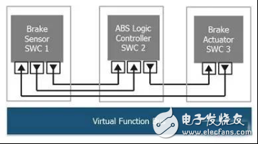 汽車開放系統(tǒng)架構(gòu)完善車載網(wǎng)絡(luò)和ECU設(shè)計(jì)